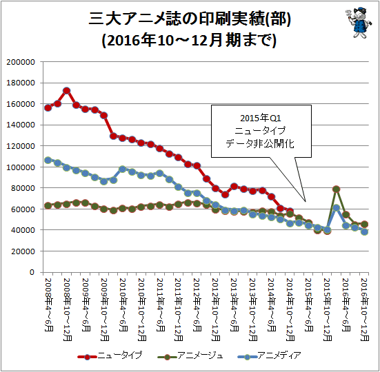 ↑ 三大アニメ誌の印刷実績(部)(2016年10-12月期まで)