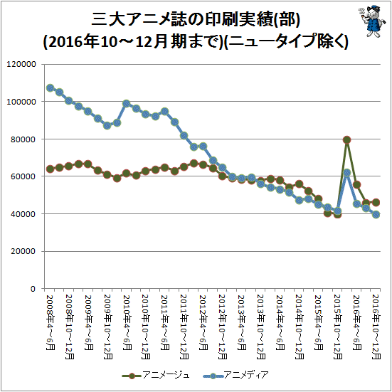 ↑ 三大アニメ誌の印刷実績(部)(2016年10-12月期まで)(ニュータイプ除く)