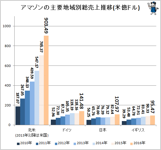 ↑ アマゾンの地域別総売上推移(米億ドル)