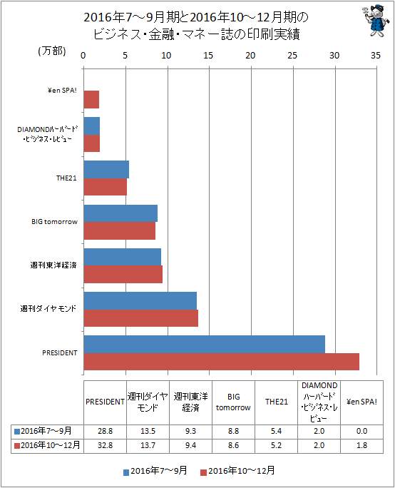 ↑ 2016年7-9月期と2016年10-12月期のビジネス・金融・マネー誌の印刷実績