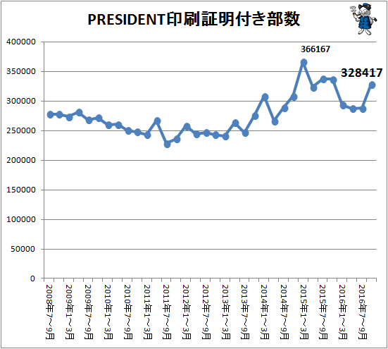 ↑ PRESIDENT印刷証明付き部数(2016年10-12月期まで)