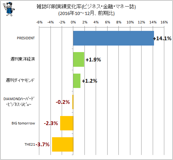 ↑ 雑誌印刷実績変化率(ビジネス・金融・マネー誌)(2016年10-12月、前四半期期比)