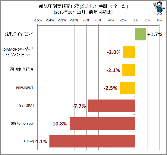 ↑ 雑誌印刷実績変化率(ビジネス・マネー系、2016年10-12月、前年同期比)