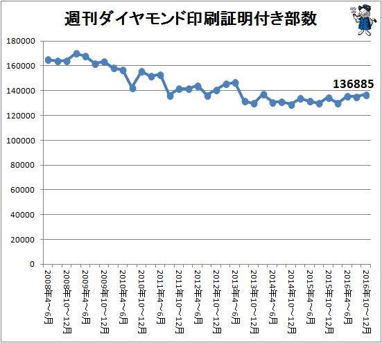 ↑ 週刊ダイヤモンド印刷証明付き部数