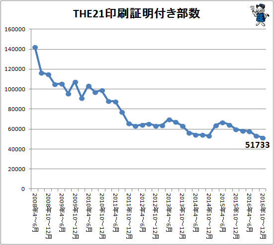 ↑ THE21 印刷証明付き部数(2016年10-12月期まで)