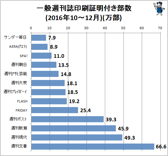 ↑ 一般週刊誌印刷証明付き部数(2016年10-12月)(万部)
