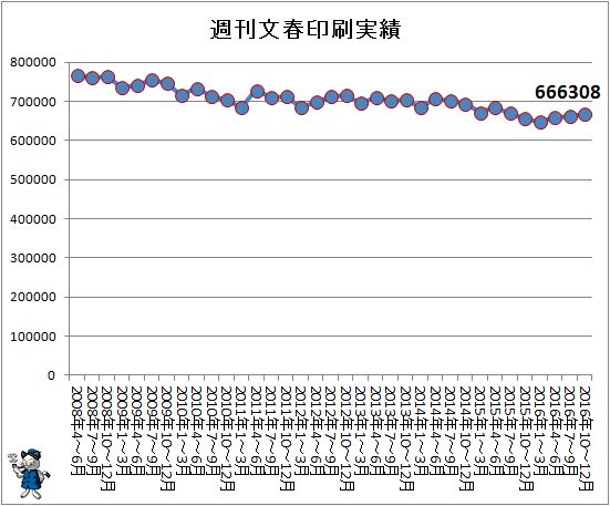 ↑ 週刊文春印刷実績