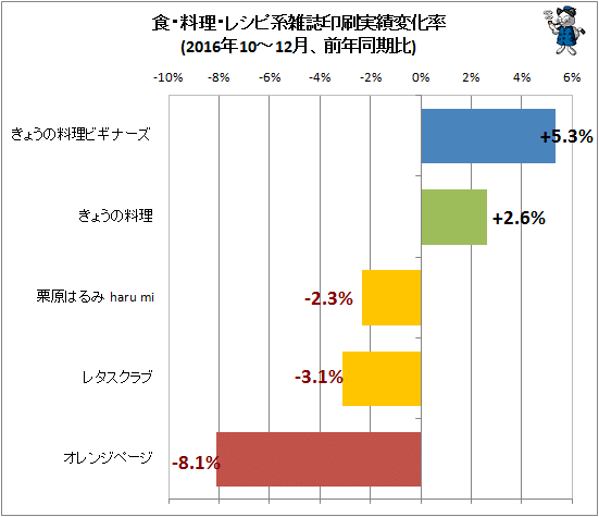 ↑ 食・料理・レシピ系雑誌印刷実績変化率(2016年10-12月、前年同期比)