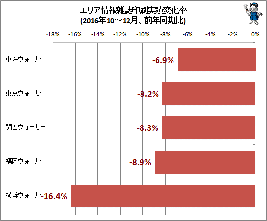 ↑ エリア情報雑誌印刷実績変化率(2016年10-12月、前年同期比)