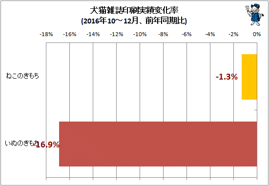 ↑ 犬猫雑誌印刷実績変化率(2016年10-12月、前年同期比)