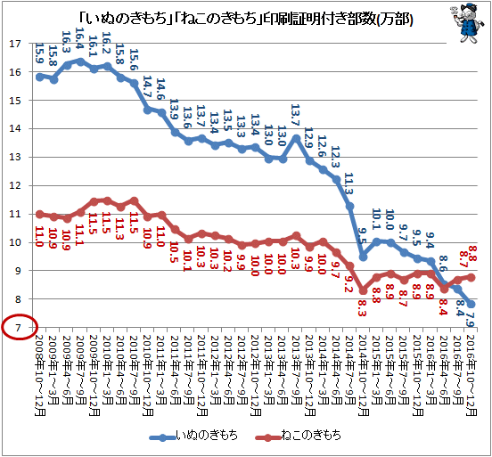 ↑ 「いぬのきもち」「ねこのきもち」印刷証明付き部数推移(万部)(2016年10-12月期まで)