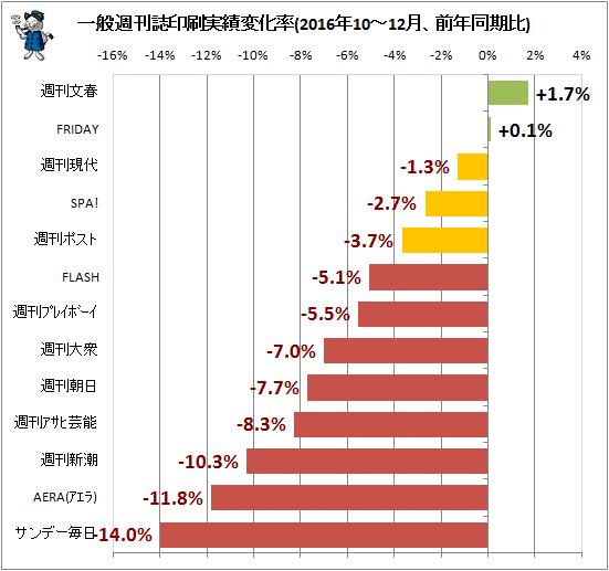 ↑ 一般週刊誌印刷実績変化率(2016年10-12月、前年同期比)