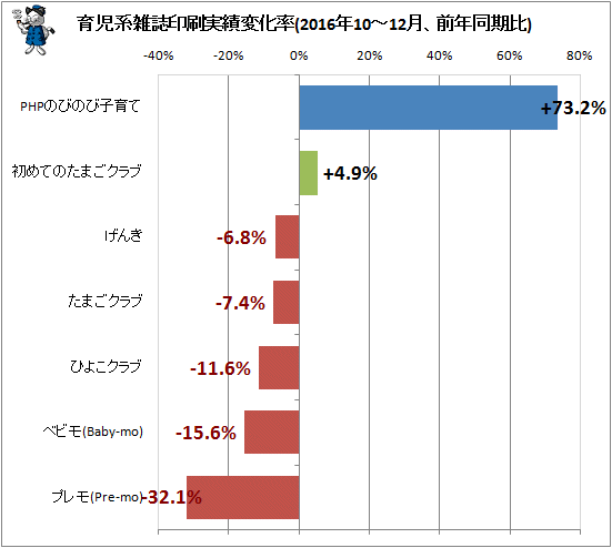 ↑ 育児系雑誌印刷実績変化率(2016年10-12月、前年同期比)