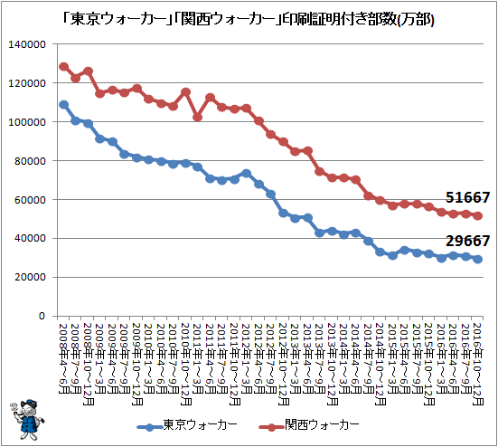 ↑ 「東京ウォーカー」「関西ウォーカー」印刷証明付き部数推移(万部)(2016年10-12月期まで)