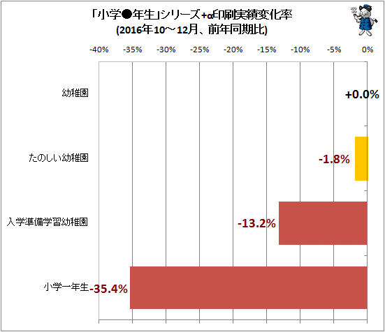 ↑ 「小学●年生」シリーズ+α印刷実績変化率(2016年10-12月期、前年同期比)