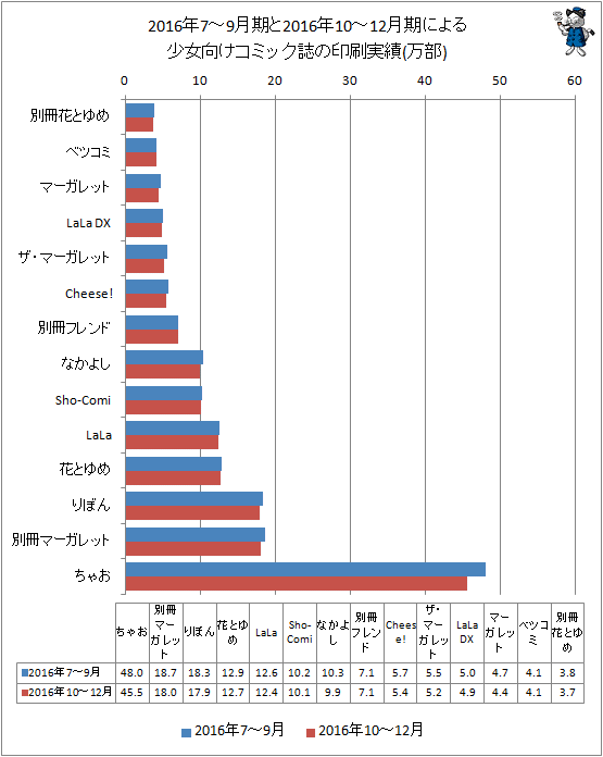↑ 2016年7-9月期と最新データ(2016年10-12月期)による少女向けコミック誌の印刷実績