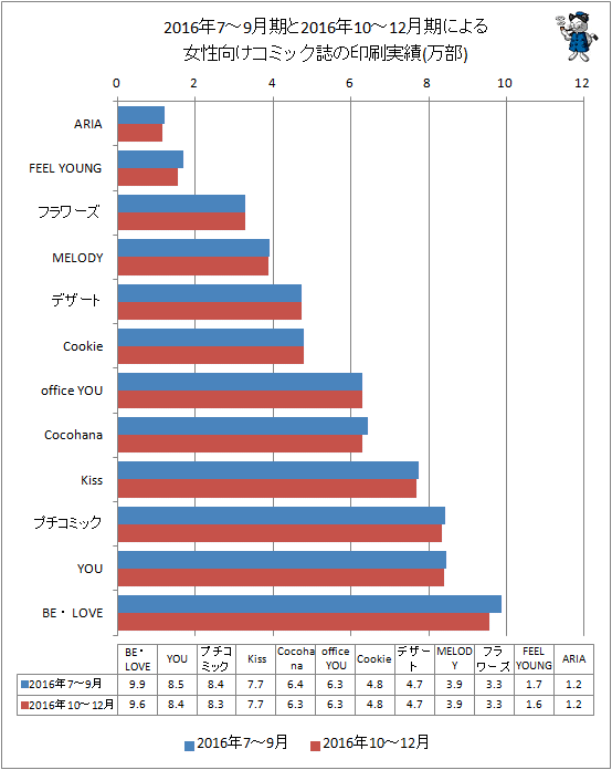 ↑ 2016年7-9月期と最新データ(2016年10-12月期)による女性向けコミック誌の印刷実績