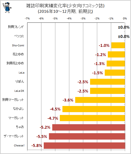 ↑ 雑誌印刷実績変化率(少女向けコミック誌)(2016年10-12月期、前期比)