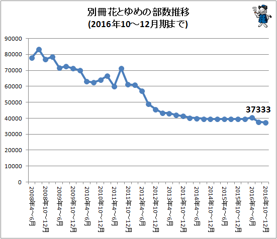 ↑ 別冊花とゆめの部数推移(2016年10-12月期まで)
