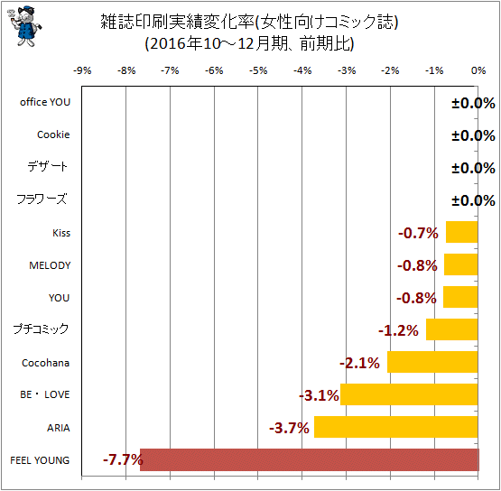↑ 雑誌印刷実績変化率(女性向けコミック)(2016年10-12月期、前期比)
