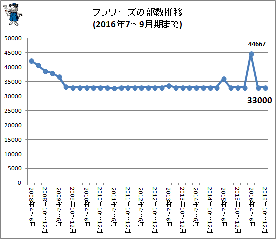 ↑ フラワーズの部数推移(2016年10-12月期まで)