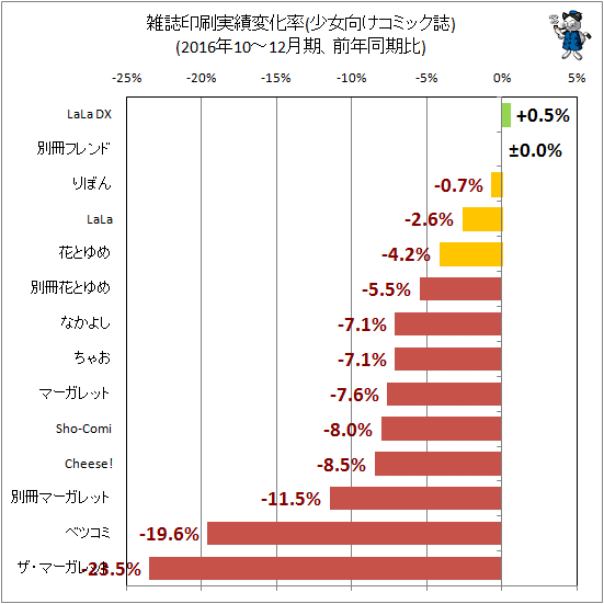 ↑ 雑誌印刷実績変化率(少女向けコミック誌)(2016年10-12月期、前年同期比)