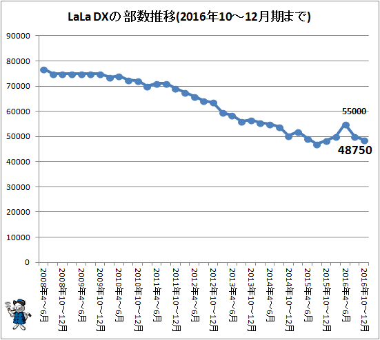 ↑ 雑誌印刷実績変化率(LaLa DX)(2016年10-12月期、前年同期比)