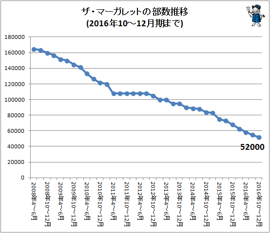↑ ザ・マーガレットの部数推移(2016年10-12月期まで)