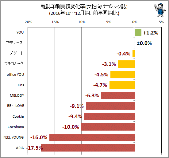 ↑ 雑誌印刷実績変化率(女性向けコミック誌)(2016年10-12月期、前年同期比)