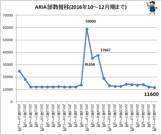 ↑ ARIAの部数推移(2016年10-12月期まで)