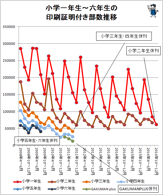 ↑ 小学一年生から六年生の印刷証明付き部数推移(2016年10-12月期まで対応)