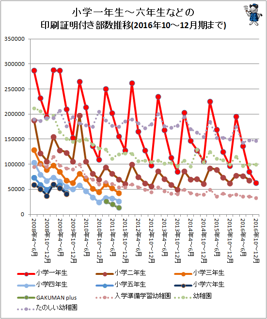 ↑ 小学一年生から六年生などの印刷証明付き部数推移(2016年10-12月期まで対応)