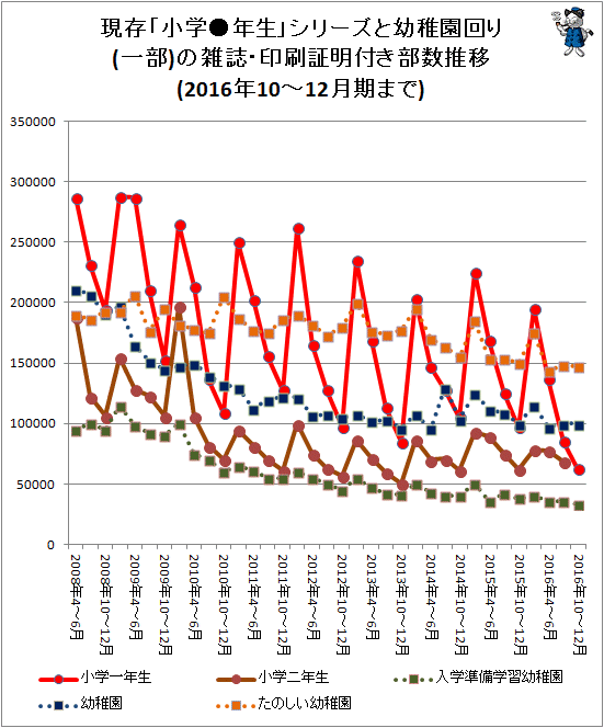 ↑ 現存「小学●年生」シリーズと幼稚園回り(一部)の雑誌・印刷証明付き部数推移(2016年10-12月期まで)