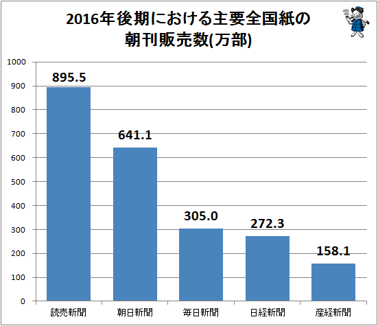 ↑ 2016年後期における主要全国紙の朝刊販売数(万部)