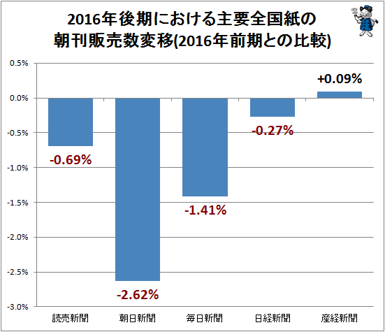 ↑ 2016年後期における主要全国紙の朝刊販売数変移(2016年前期との比較)
