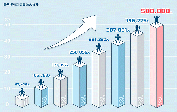 ↑ 日経新聞の電子版有料会員数の推移(公開資料より)