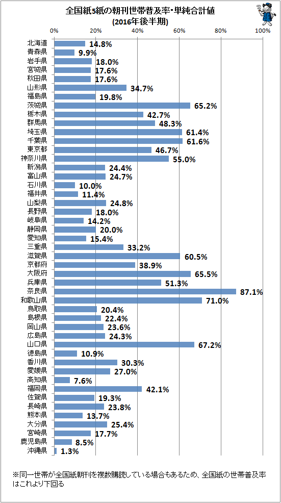 ↑ 全国紙5紙の朝刊世帯普及率・単純合計値(2016年後半期)