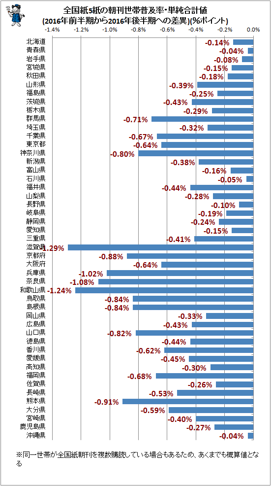 ↑ 全国紙5紙の朝刊世帯普及率・単純合計値(2016年前半期から2016年後半期への差異)(%ポイント)