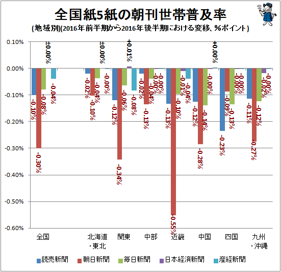 ↑ 全国紙5紙の朝刊世帯普及率(地域別)(2016年前半期から2016年後半期における変移)