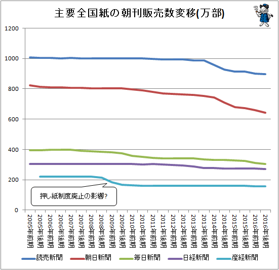 ↑ 主要全国紙の朝刊販売数変移(万部)