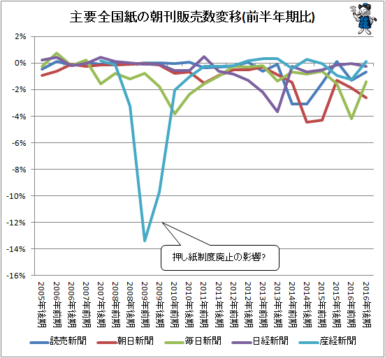 ↑ 主要全国紙の朝刊販売数変移(前半年期比)