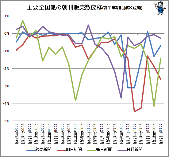 ↑ 主要全国紙の朝刊販売数変移(前半年期比)(除く産経)