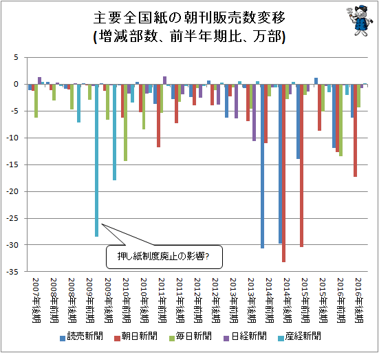 ↑ 主要全国紙の朝刊販売数変移(増減部数、前半年期比、万部)