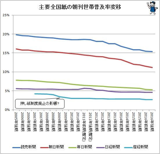↑ 主要全国紙の朝刊世帯普及率変移