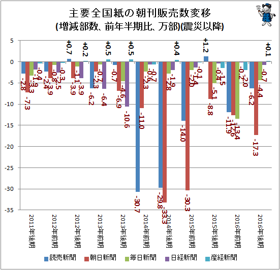 ↑ 主要全国紙の朝刊販売数変移(増減部数、前年半期比、万部)(震災以降)