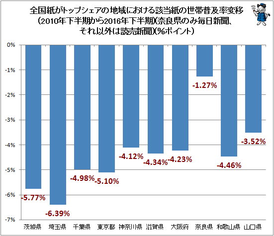 ↑ 全国紙がトップ普及率の地域における該当紙の世帯普及率変移(2010年下半期から2016年下半期)(奈良県のみ毎日新聞、それ以外は読売新聞)(%ポイント)