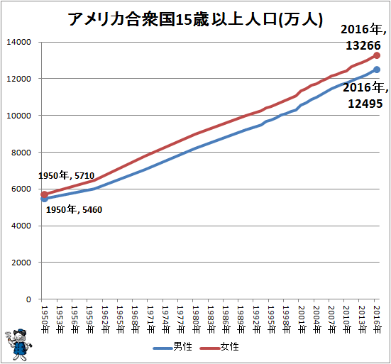 ↑ アメリカ合衆国15歳以上人口(万人)