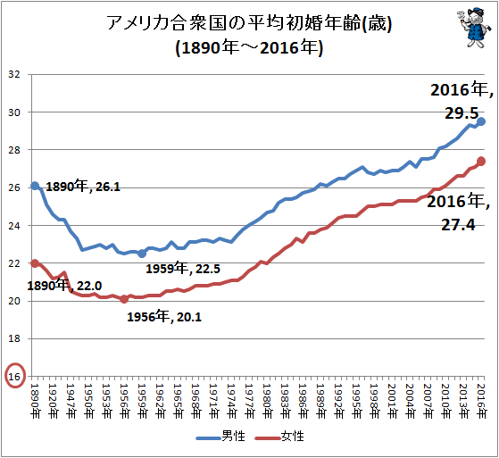 ↑ アメリカ合衆国の平均初婚年齢(歳)(1890年-2016年)