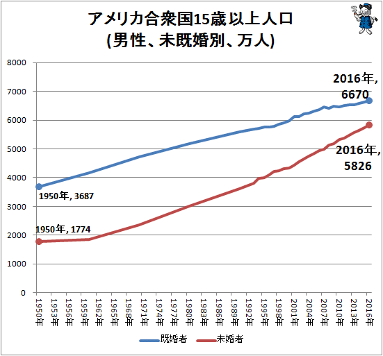 ↑ アメリカ合衆国15歳以上人口(男性、未既婚別、万人)