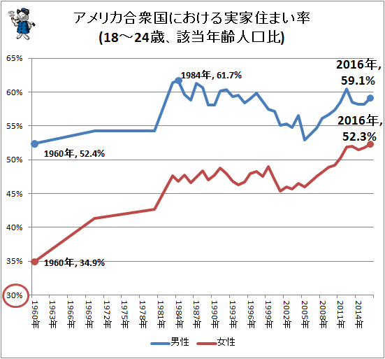 ↑ アメリカ合衆国における実家住まい率(18-24歳、該当年齢人口比)